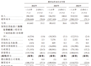 海马云港股IPO：三年累计亏损6.5亿 工信部通报合规问题 对赌压力缠上上市路