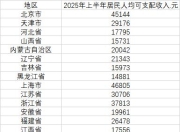 31省份上半年人均可支配收入出炉，11省份超2万